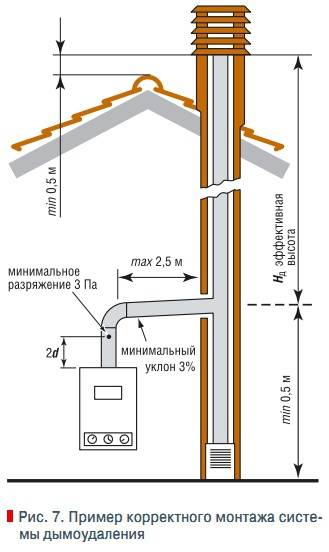 Вытяжная труба для газовой колонки - особенности выбора