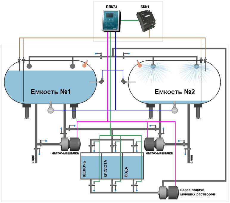 Автоматизация насосных станций водоснабжения
