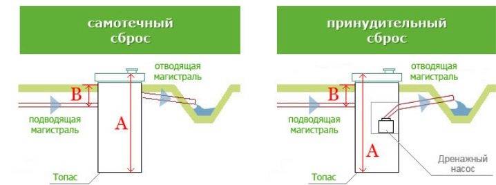 Принудительный выход. Септик с принудительным выбросом схема. Схема трубок топаз септик. Схема установки септика с принудительным сбросом. Топас 8 отвод воды.