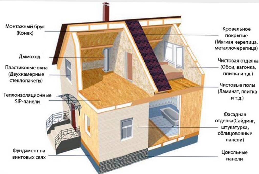 Канадская технология строительства домов, ее плюсы и минусы | инженерные сети и коммуникации