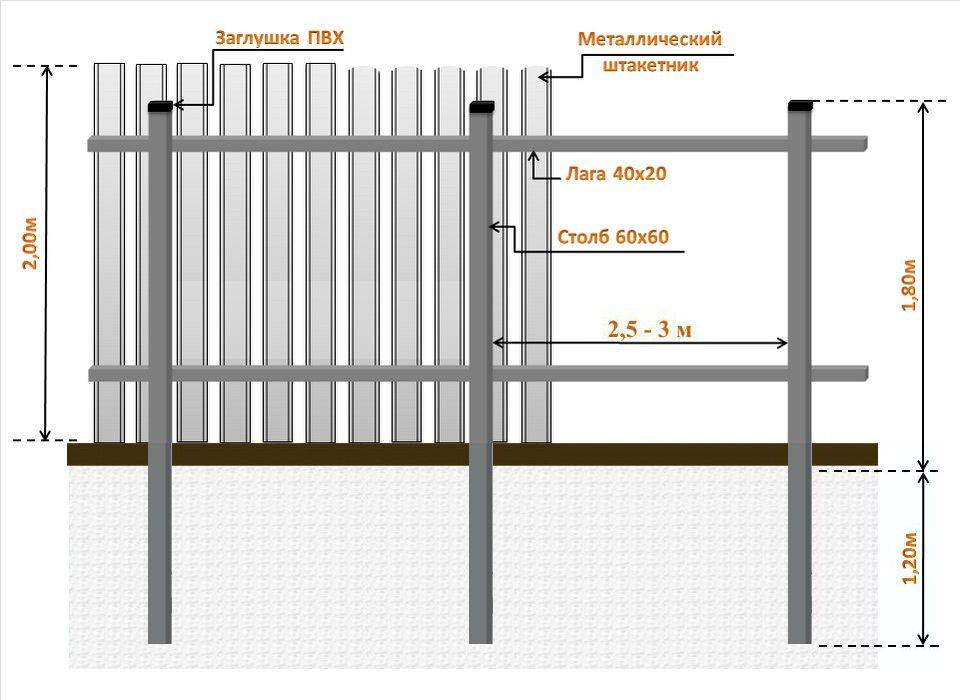 Забор из профнастила своими руками: инструкция и расчеты