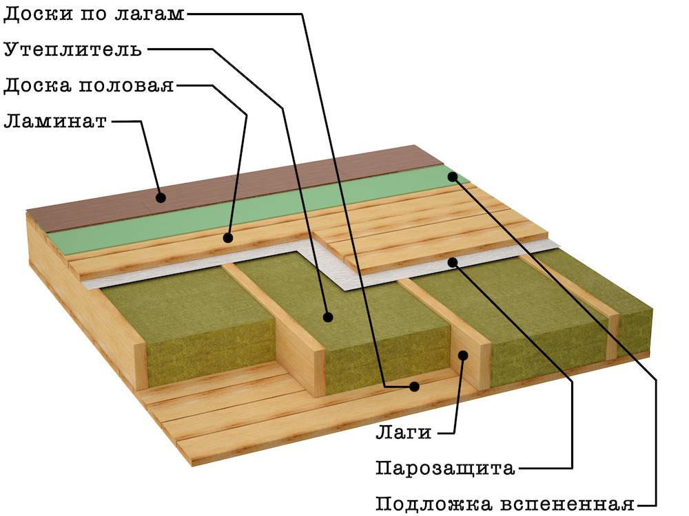 Черновой пол в деревянном доме - устройство и укладка