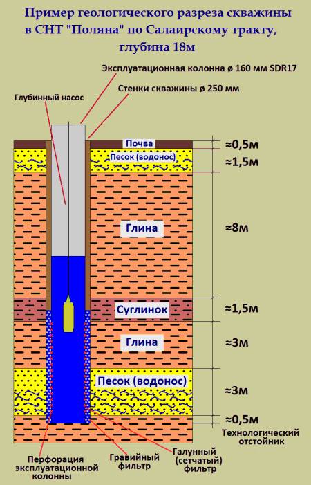 Как узнать на какой глубине вода на участке для скважины карта