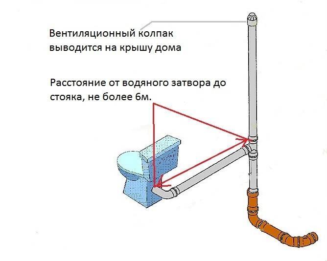 Схема размещения вентиляции канализации в частном доме: внешняя и внутренняя вытяжка, часто задаваемые вопросы