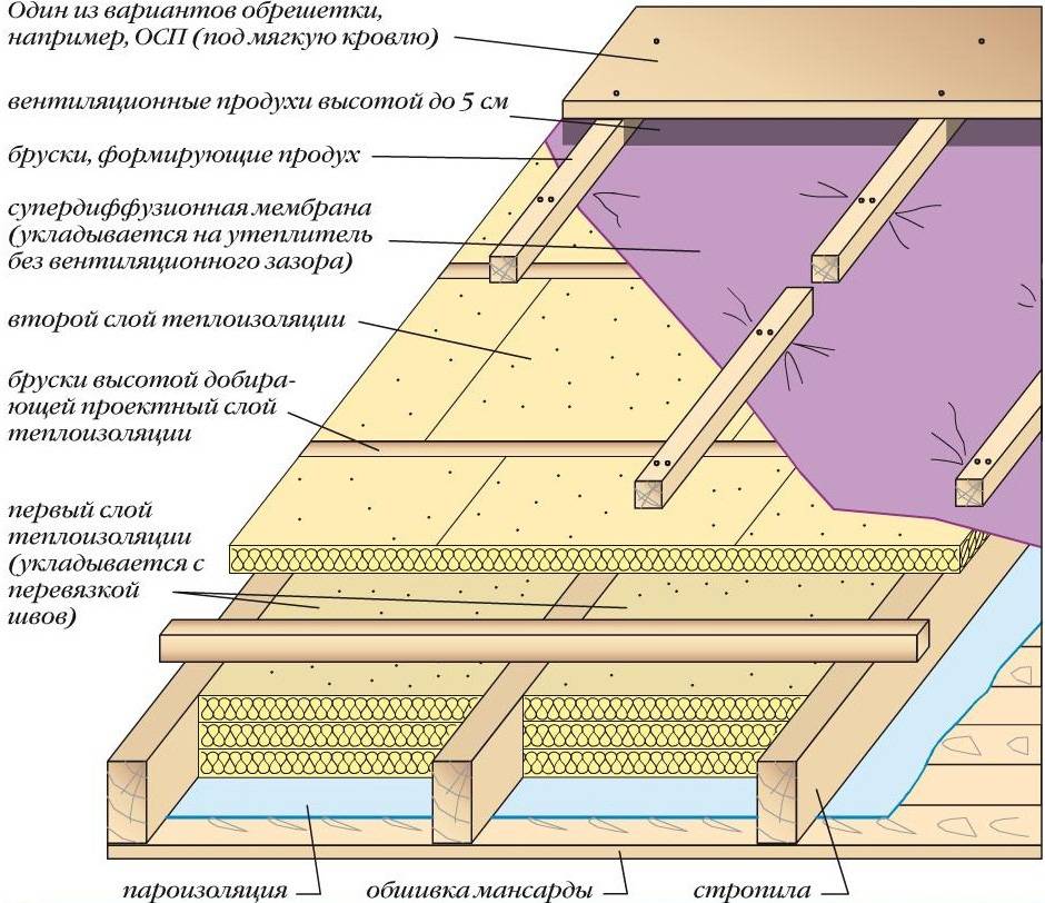 Утеплитель для крыши частного деревянного дома, какие материалы лучше выбрать, примеры на фото и видео
