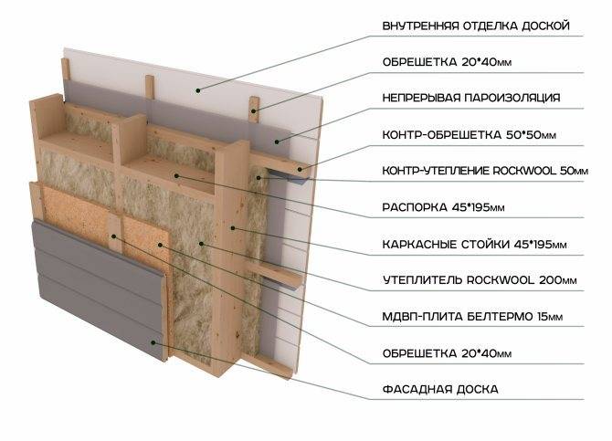 Стены каркасного дома - технология и схема строения в разрезе, из чего делают внутренние перегородки: состав и слои