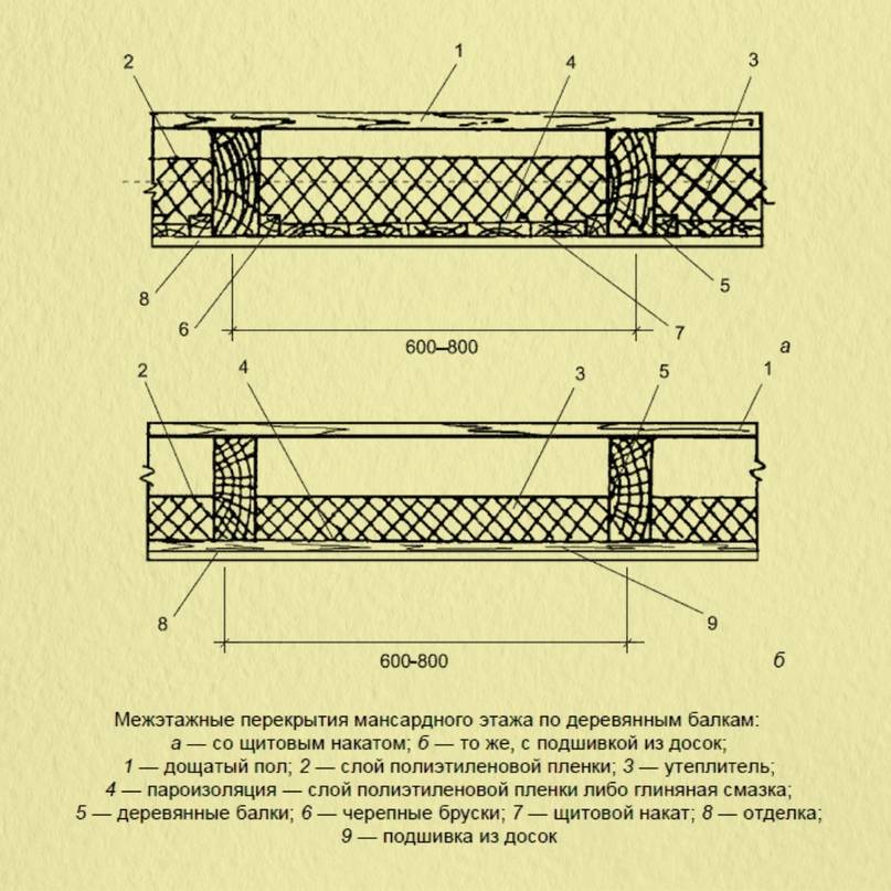 Пирог утепления межэтажного перекрытия по деревянным балкам