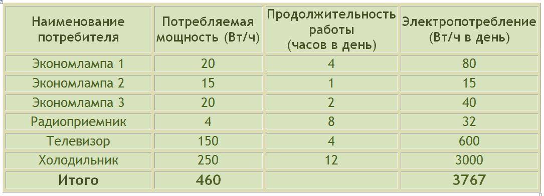 Нормативы потребления электроэнергии в городах россии в 2021 году 