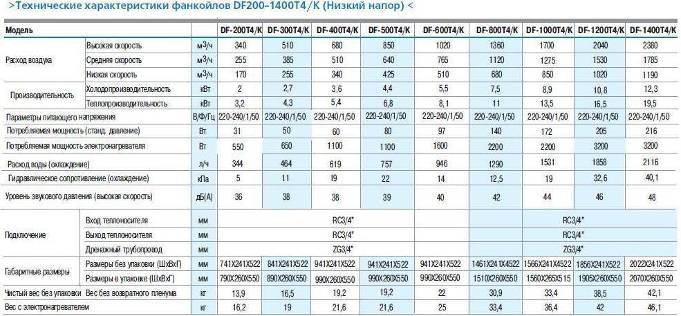 Температура фанкойла. Кассетный фанкойл Carrier. Фанкойлы технические характеристики. Фанкойл потребление мощности. Фанкойл мощность потребления КВТ.