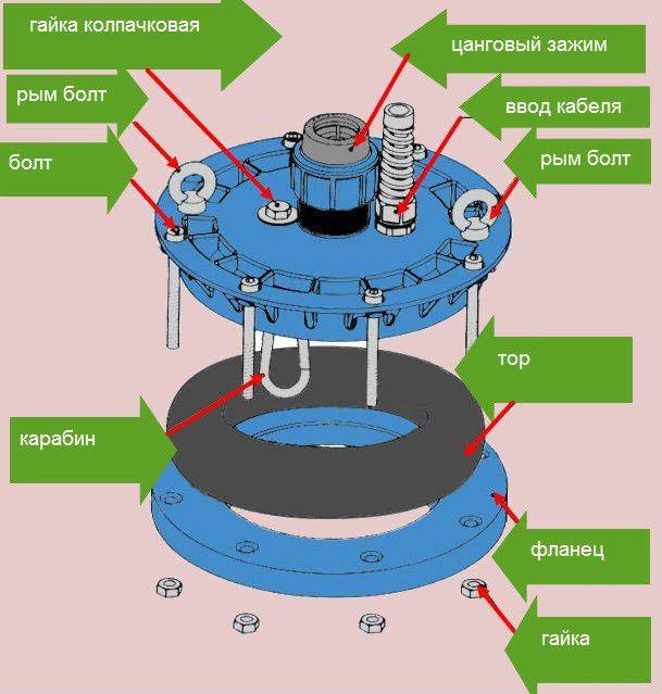 Оголовок для скважины: как сделать и установить герметичную крышку для воды своими руками