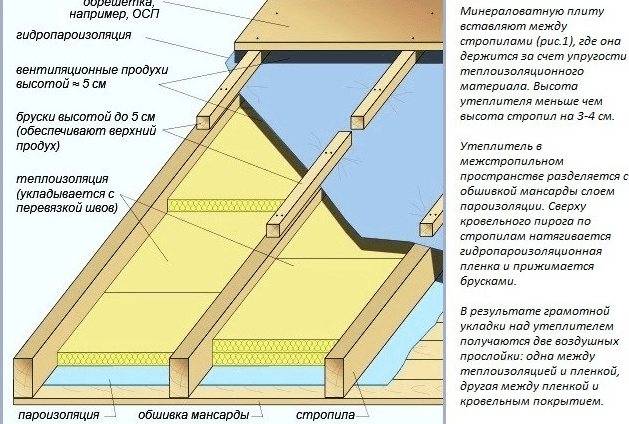 Утепление крыши деревянного дома изнутри