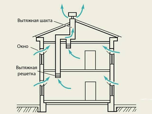 Обустройство вентиляции в доме из sip-панелей: естественная, принудительная и комбинированная система вентиляции, неполадки и способы их устранения