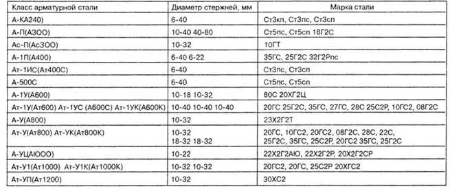 Расшифровать 35. Марка стали и марка арматуры. А240с марка стали. Класс арматуры и марка стали. Арматура сталь класса а500 с.