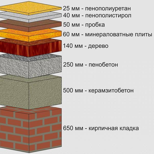Как рассчитать толщину утеплителя для стен: пример расчета