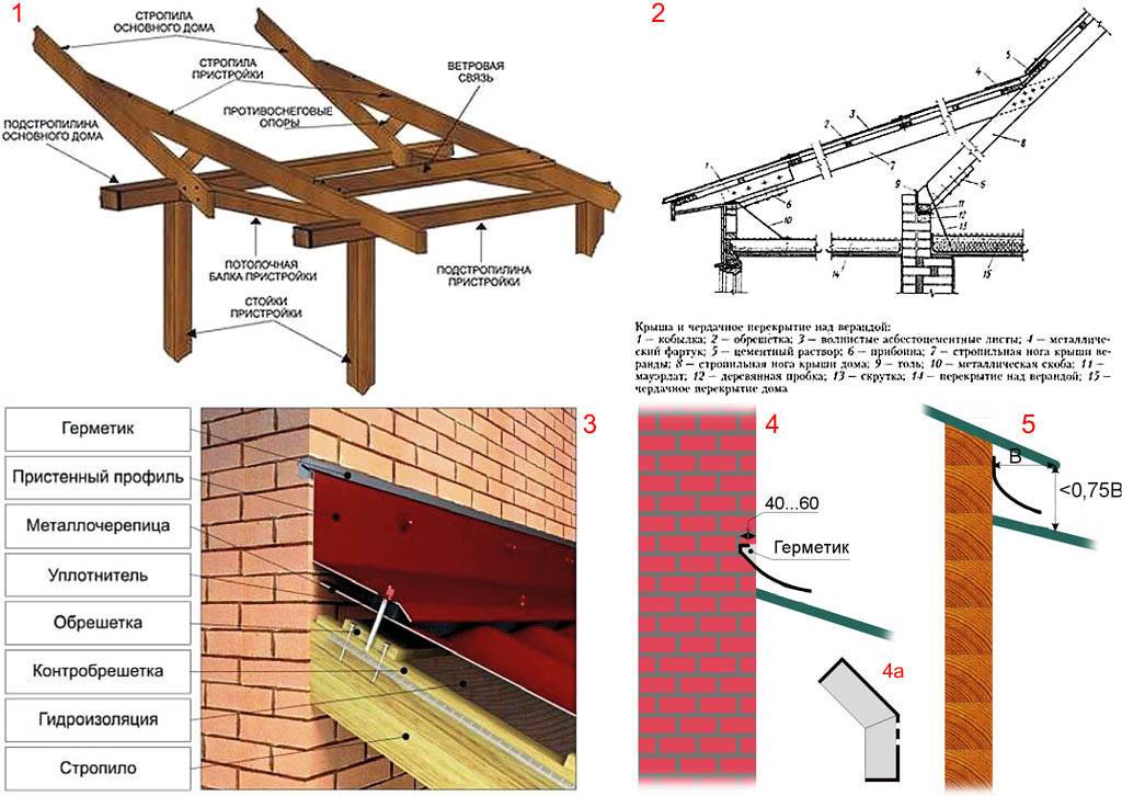 Крыша пристройки к дому: разновидности, нюансы сооружения, вариации