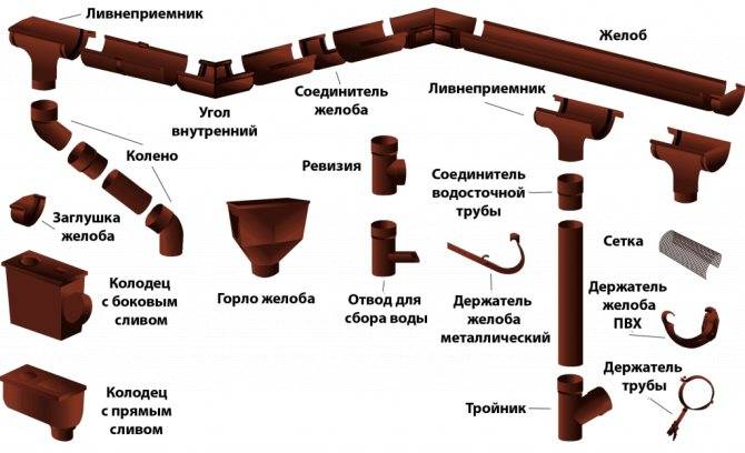 Монтаж водосточной системы: расчет и крепление желобов