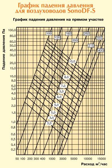 Расчет площади воздуховодов и фасонных изделий вентиляции