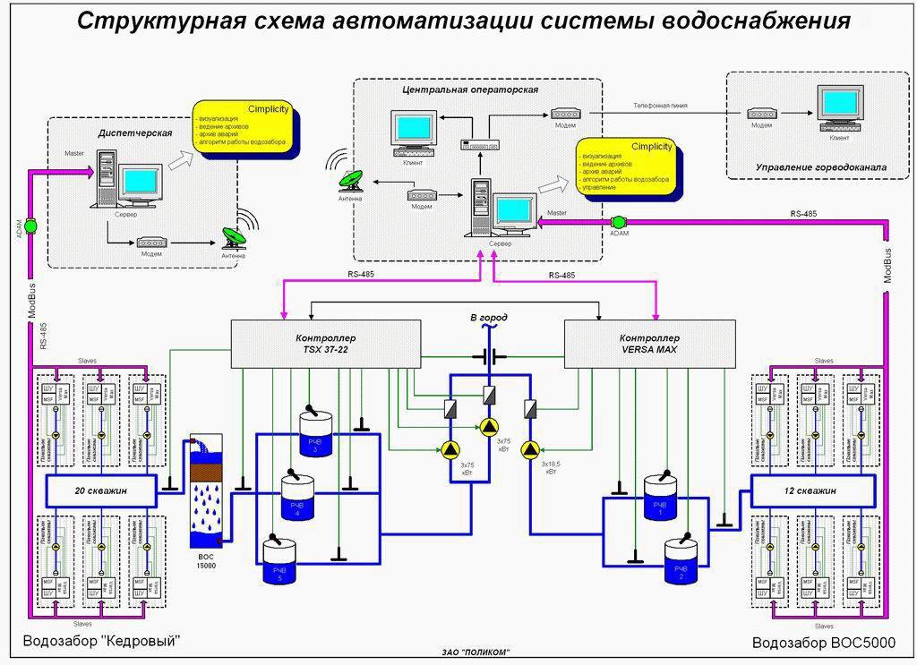 Перечень приборов и систем контроля управления сигнализации и противоаварийной автоматической защиты