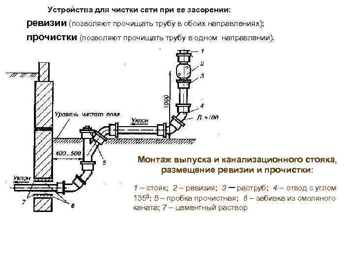 Что такое ревизия в канализации - ремонт и стройка от stroi-sia.ru