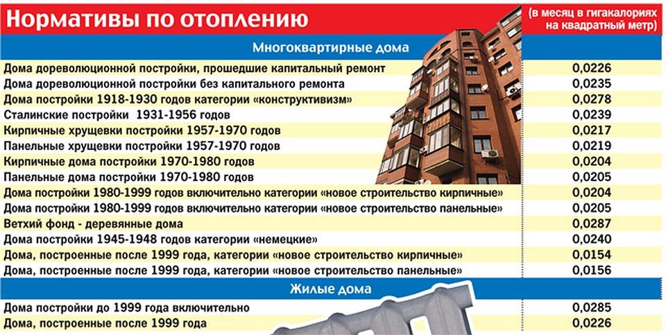 ᐉ сколько гкал нужно для отопления 1 кв м норматив 2020. mainurist.ru