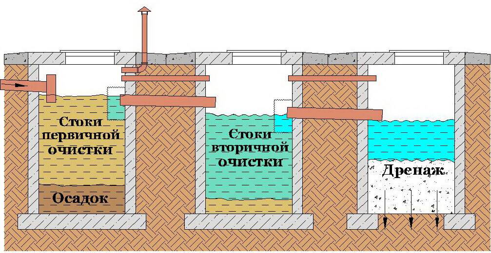 Типы и размеры выгребных ям: как рассчитать объем выгреба для частного дома / выгребная и сливная ямы / системы канализации / публикации / санитарно-технические работы