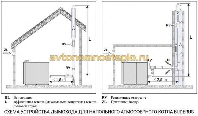Вентиляция для газового котла в частном доме: требования и виды