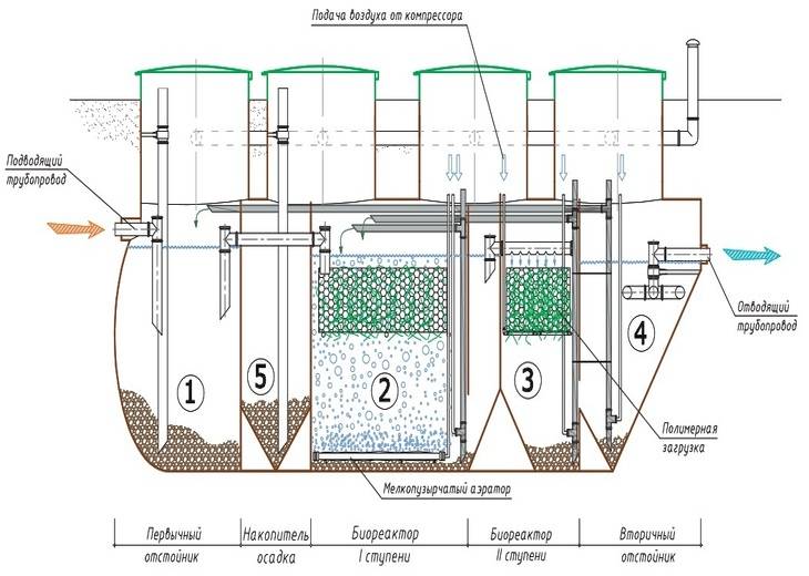 Очистные сооружения канализации: виды, устройство, принцип работы и монтаж установок