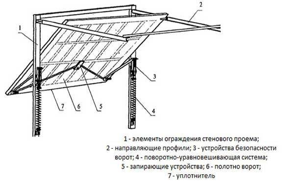 Пошаговая инструкция по изготовлению складных ворот для гаража своими руками