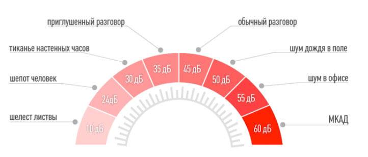 Самые тихие кондиционеры - рейтинг 2021 (топ 10)