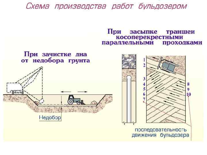 Правила выполнения обратной засыпки фундамента