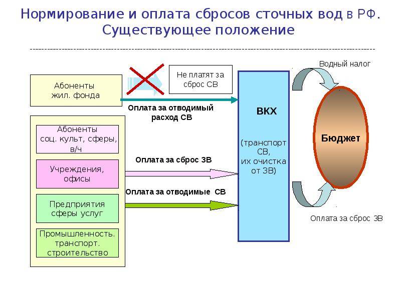 Срок действия проекта ндс на сбросы загрязняющих веществ в водные объекты