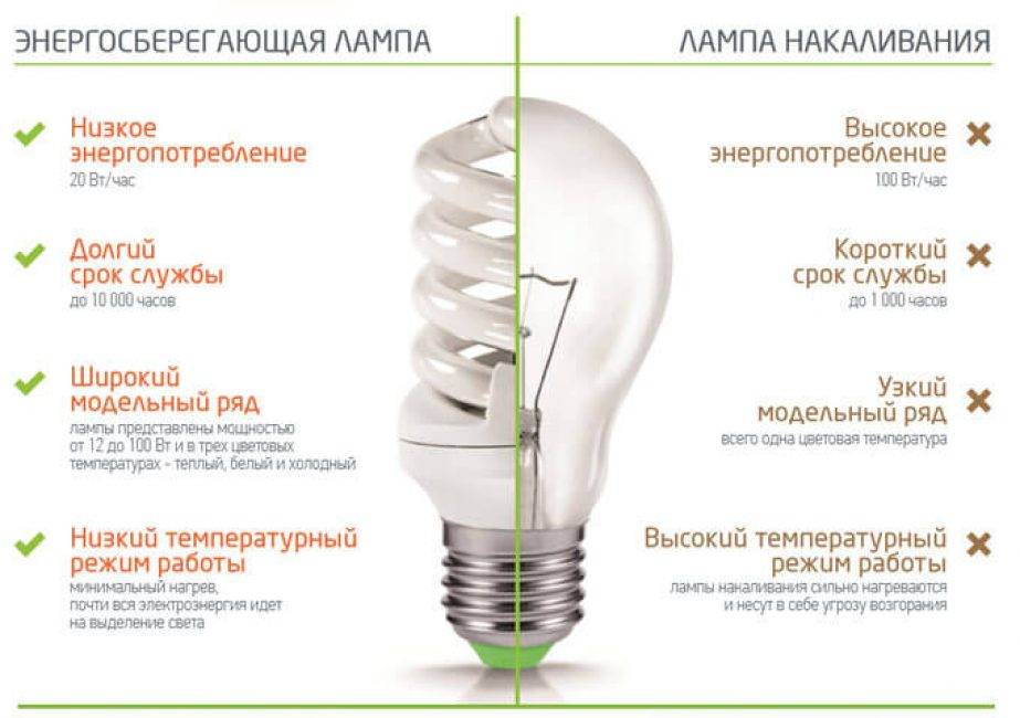 Люминесцентные лампы: характеристика, применение, недостатки