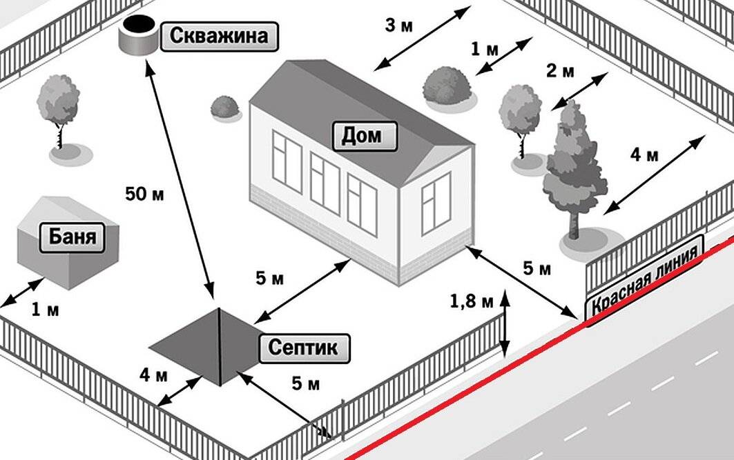 Расстояние от гаража до забора соседа: норма снип 2021 в частном доме и на даче