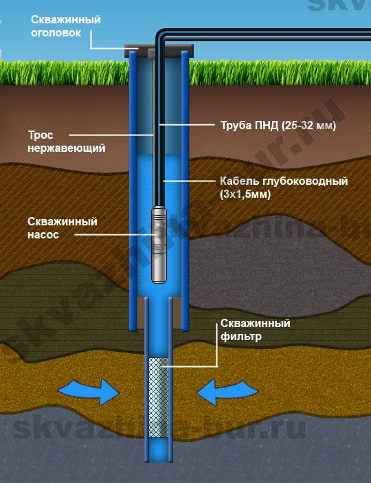 Как правильно измерить глубину скважины на воду?