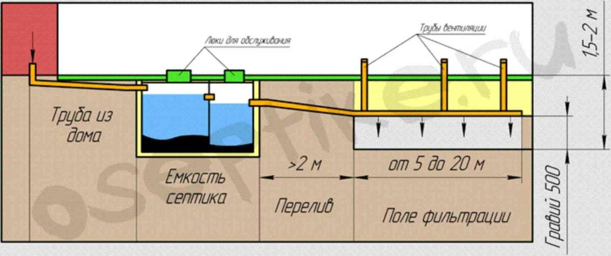 Глубина заложения канализации: на какую глубину закапывать, глубина прокладки и септика, снип по канализации