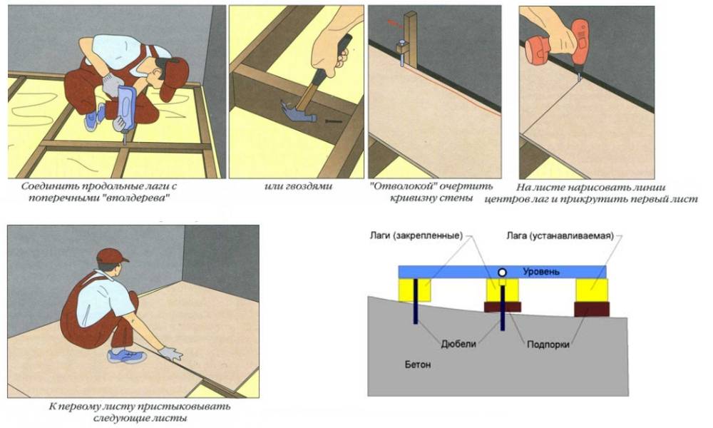 Крепление фанеры к полу. Система выравнивания пола фанерой. Крепление лаг к деревянному полу. Схема установки лаг для пола. Крепеж лаг к бетонному полу.
