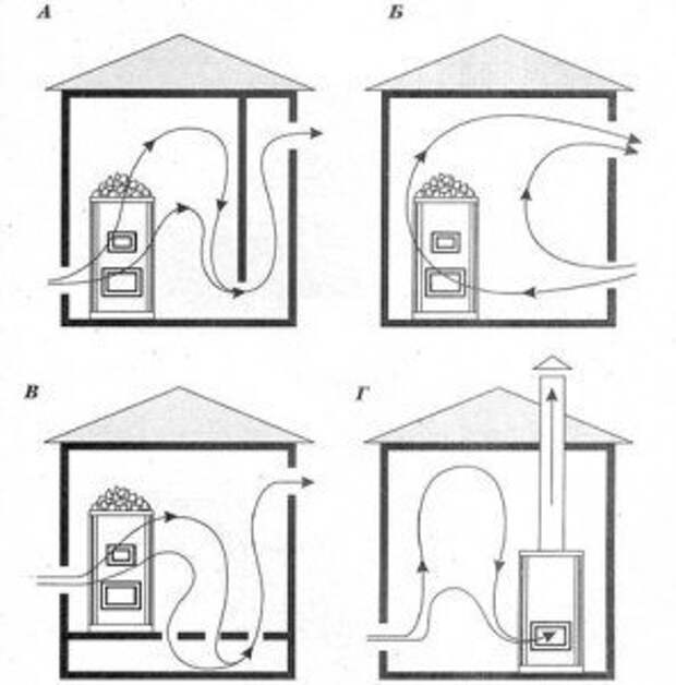 Вентиляция в бане своими руками: схемы и рекомендации - статья - журнал