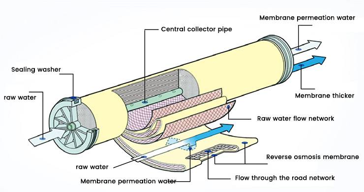 Мембранные фильтры для очистки воды: устройство и обзор лучших фильтров