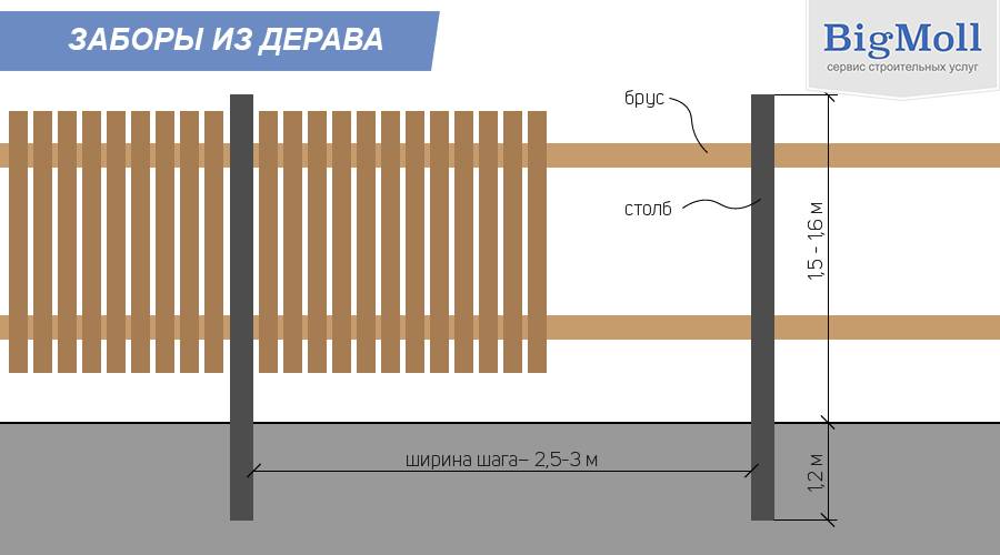 Как сделать забор из металлического штакетника на своем участке правильно своими руками