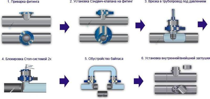 ✅ врезка в газовую трубу: как врезаться под давлением, как сделать врезку без сварки, как подключиться - dnp-zem.ru