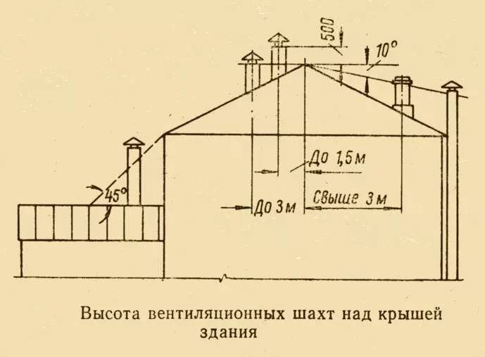 Высота вентиляционной трубы над крышей снип - строительный журнал