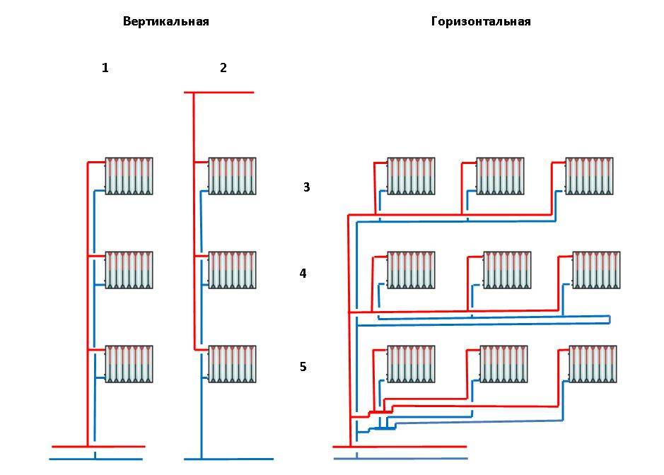 Тупиковая система отопления: горизонтальная и вертикальная разводка, как выполнить двухтрубную схему