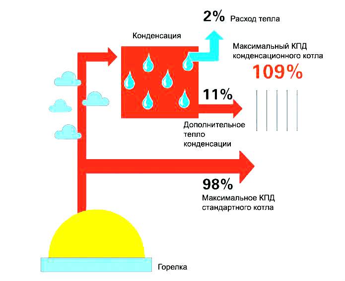 Расход газа на отопление - всё об отоплении