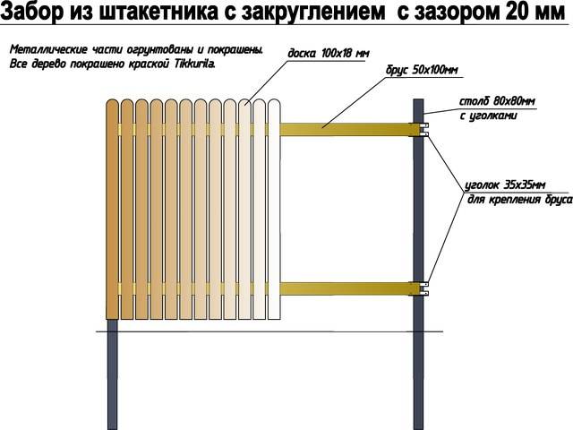 Калитка из металлического штакетника своими руками чертежи