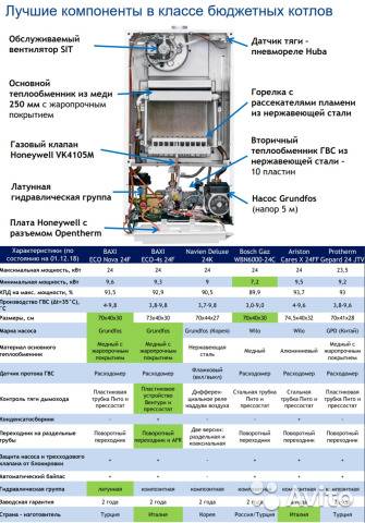 Бакс эко нова. Baxi Eco Nova 24f теплообменник. Котёл бакси эко Нова 24 f характеристики. Характеристики котла Baxi Eco Nova 24f. Газовый котел Baxi Eco four 24 технические характеристики.