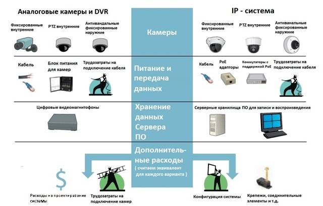 Какие камеры видеонаблюдения лучше для улицы - ardma.ru