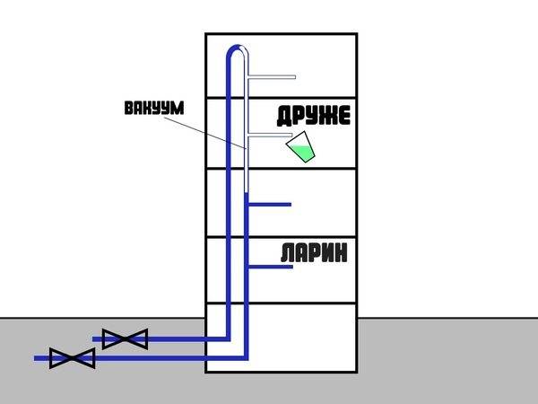 Циркуляция горячей воды: что это такое, как организована в многоквартирном доме, схема для частного, что делать, если возникли неполадки