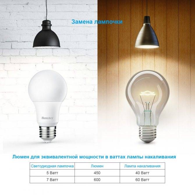 Какие лампочки лучше, светодиодные или энергосберегающие 