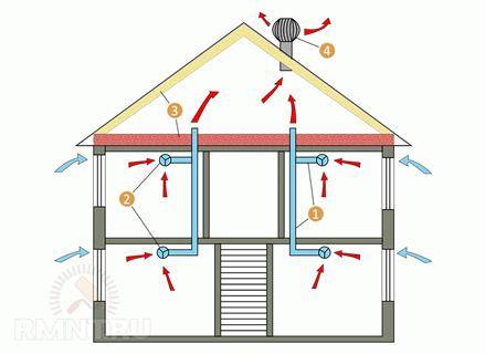 Вытяжка в деревянном доме – правильная циркуляция воздуха