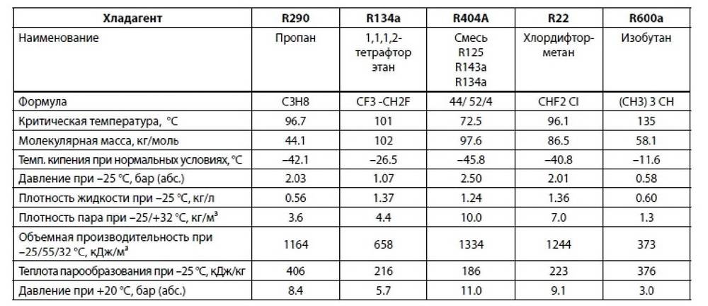 Фреон r410a (хладагент 410): характеристики, температура кипения, давление, таблицы